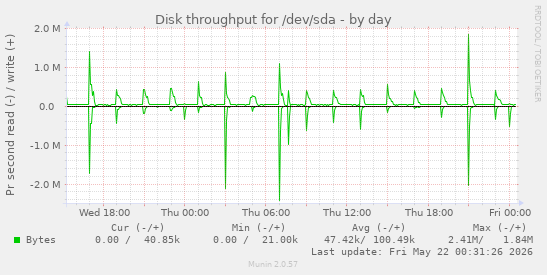 Disk throughput for /dev/sda