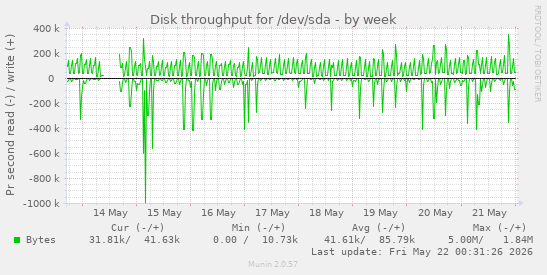 Disk throughput for /dev/sda
