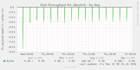 Disk throughput for /dev/sr0