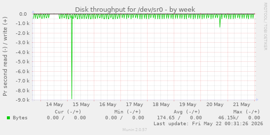 Disk throughput for /dev/sr0