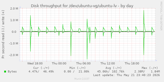 Disk throughput for /dev/ubuntu-vg/ubuntu-lv
