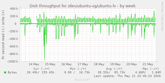 Disk throughput for /dev/ubuntu-vg/ubuntu-lv