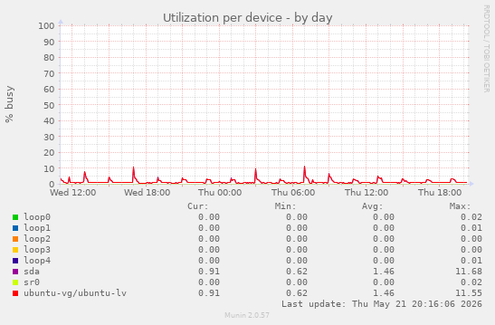 Utilization per device