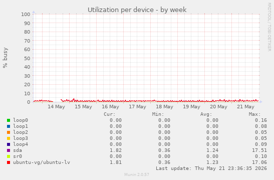 Utilization per device