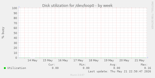 Disk utilization for /dev/loop0