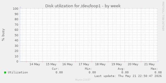Disk utilization for /dev/loop1