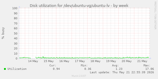 Disk utilization for /dev/ubuntu-vg/ubuntu-lv