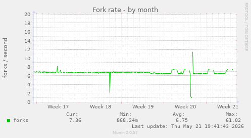 Fork rate