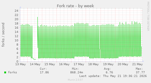 Fork rate