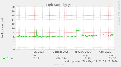 Fork rate