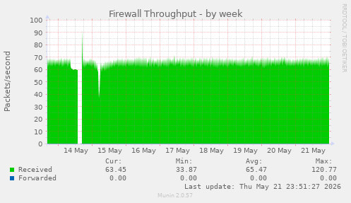 Firewall Throughput