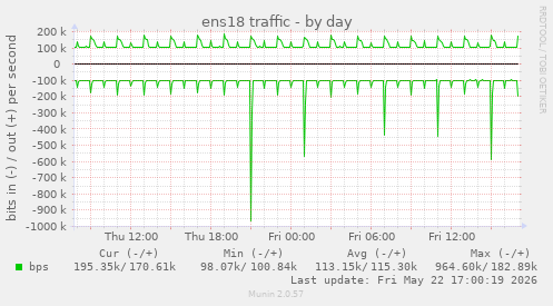 ens18 traffic