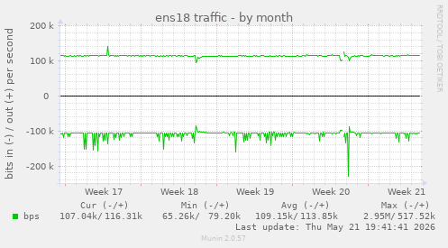 ens18 traffic