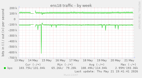 ens18 traffic