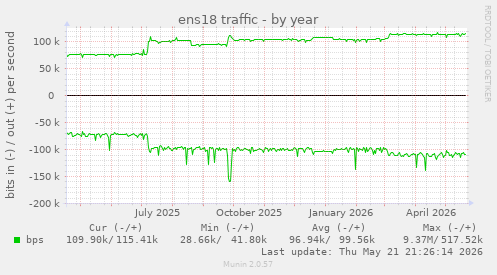 yearly graph