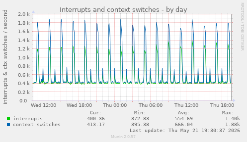 Interrupts and context switches