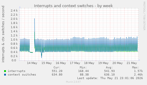 Interrupts and context switches