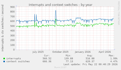 yearly graph