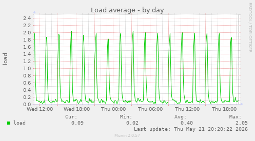 Load average