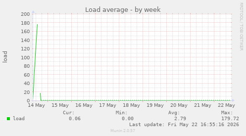Load average
