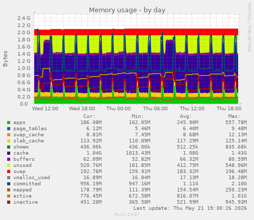 Memory usage
