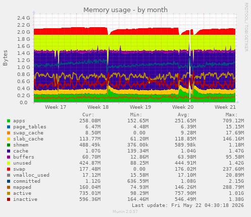 monthly graph