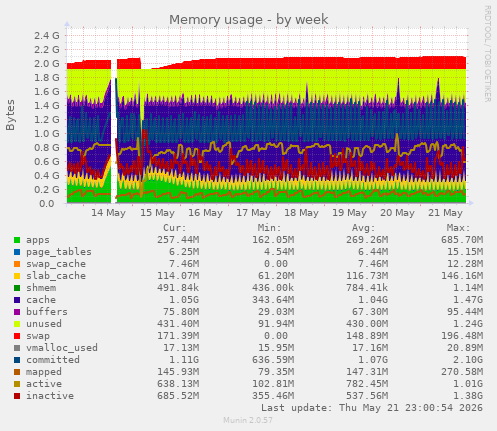 Memory usage