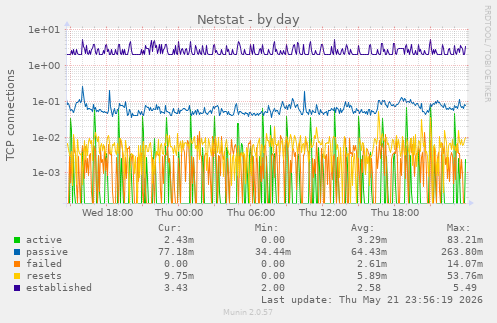 Netstat