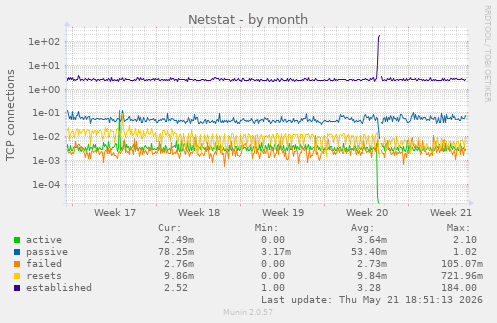 Netstat