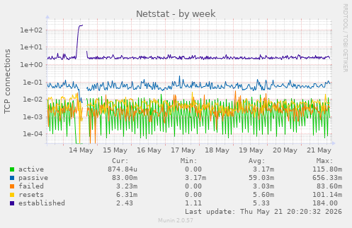 Netstat