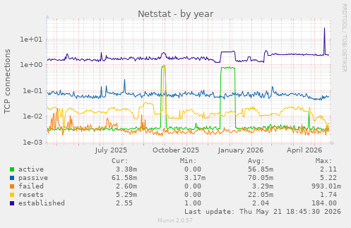 Netstat