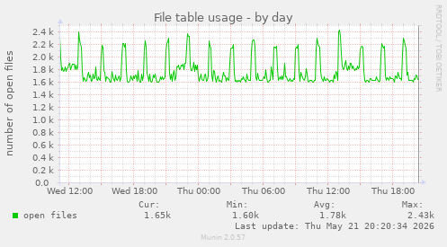 File table usage