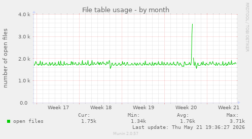 File table usage