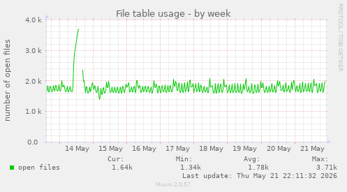 File table usage