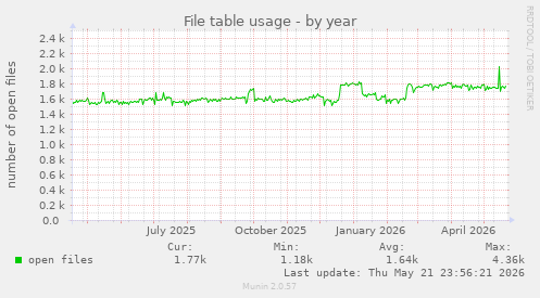 File table usage