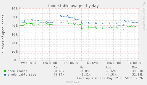 Inode table usage