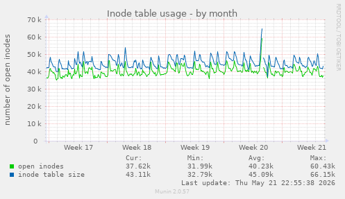 monthly graph