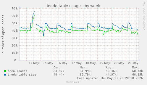 Inode table usage