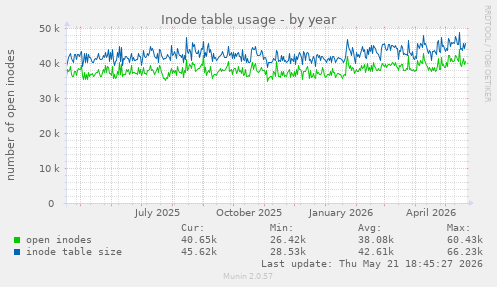 Inode table usage