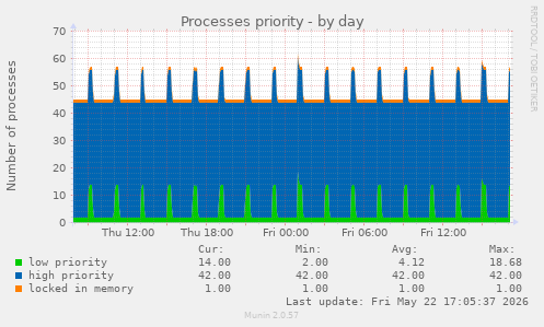 Processes priority