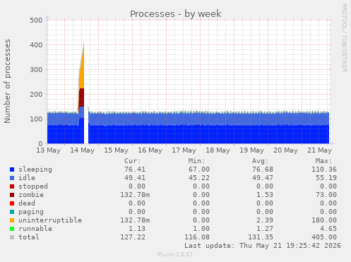Processes