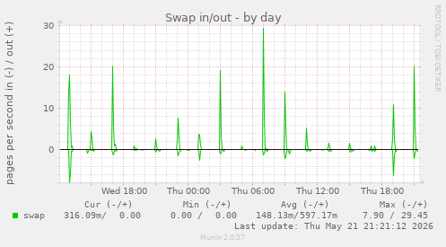 Swap in/out