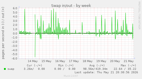 Swap in/out