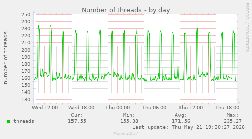 Number of threads