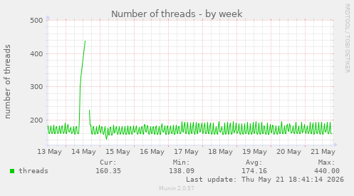 Number of threads