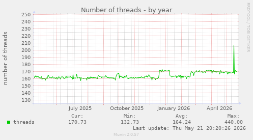 Number of threads