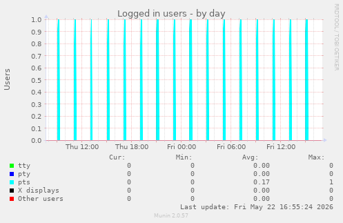Logged in users