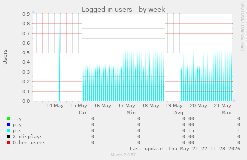 Logged in users