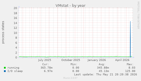 VMstat