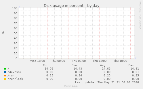 Disk usage in percent